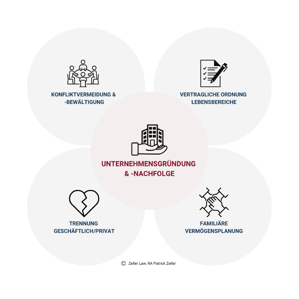 Grafische Darstellung der Beratungsleistung